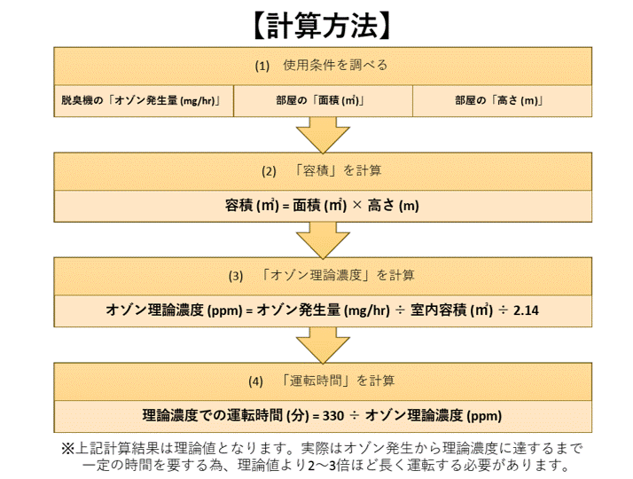 計算方法